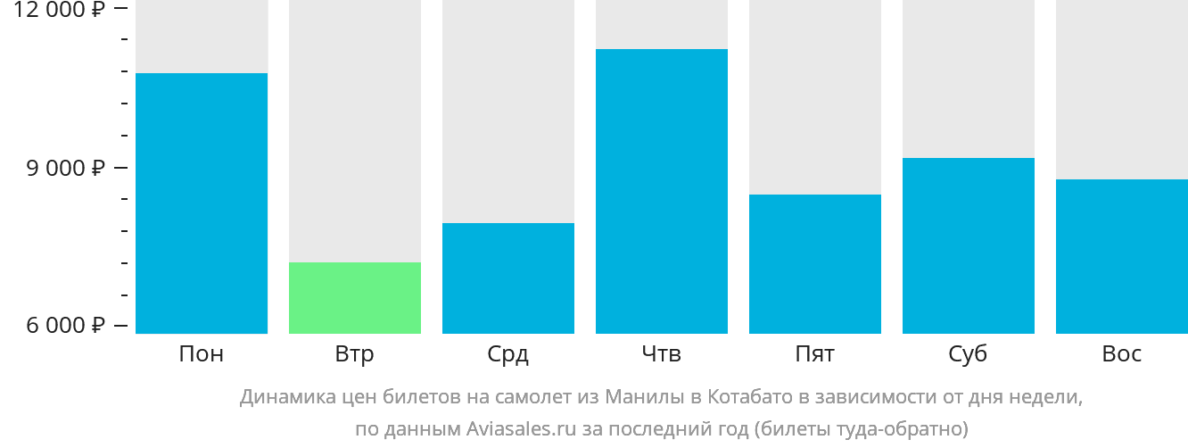 Динамика цен билетов на самолёт из Манилы в Котабато в зависимости от дня недели