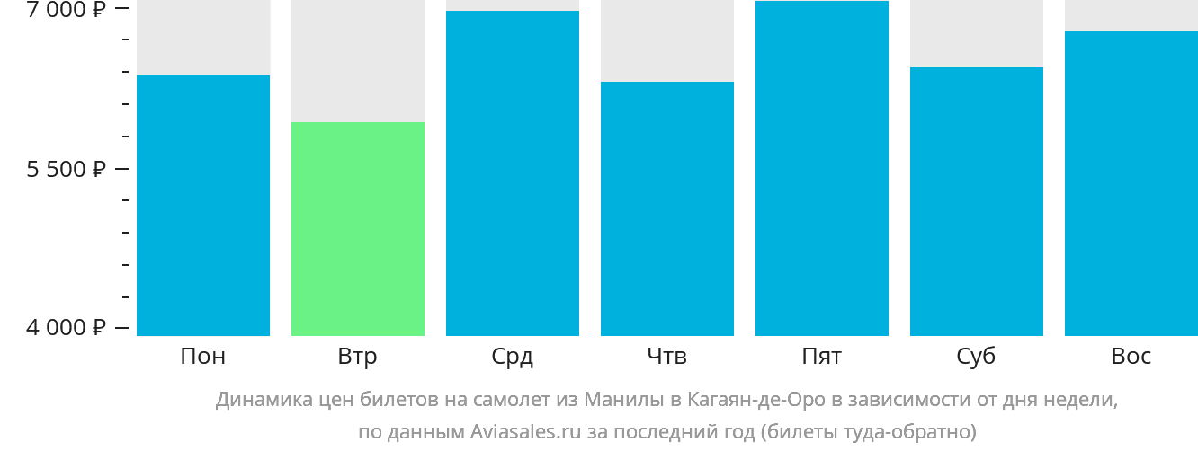 Динамика цен билетов на самолёт из Манилы в Кагаян-де-Оро в зависимости от дня недели