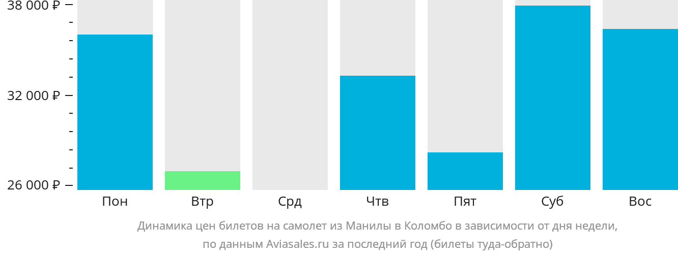 Динамика цен билетов на самолёт из Манилы в Коломбо в зависимости от дня недели