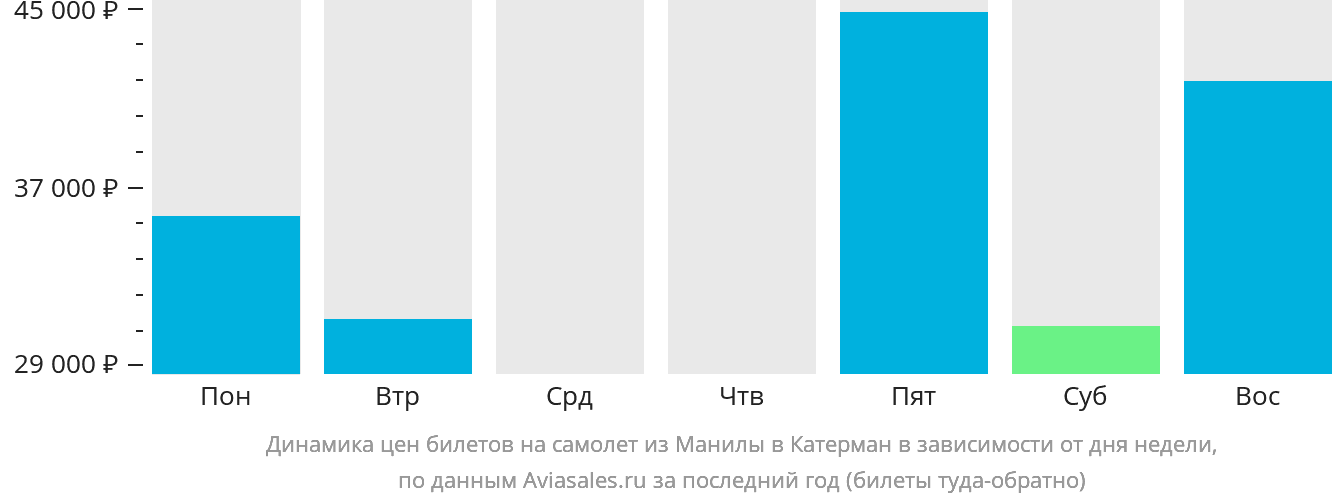 Динамика цен билетов на самолёт из Манилы в Катарман в зависимости от дня недели