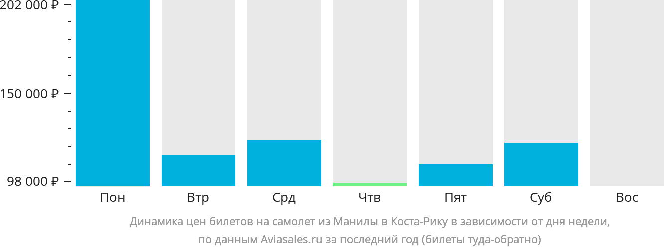 Динамика цен билетов на самолёт из Манилы в Коста-Рику в зависимости от дня недели