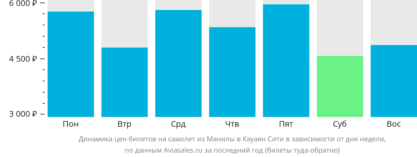 Динамика цен билетов на самолёт из Манилы в Кауаян в зависимости от дня недели