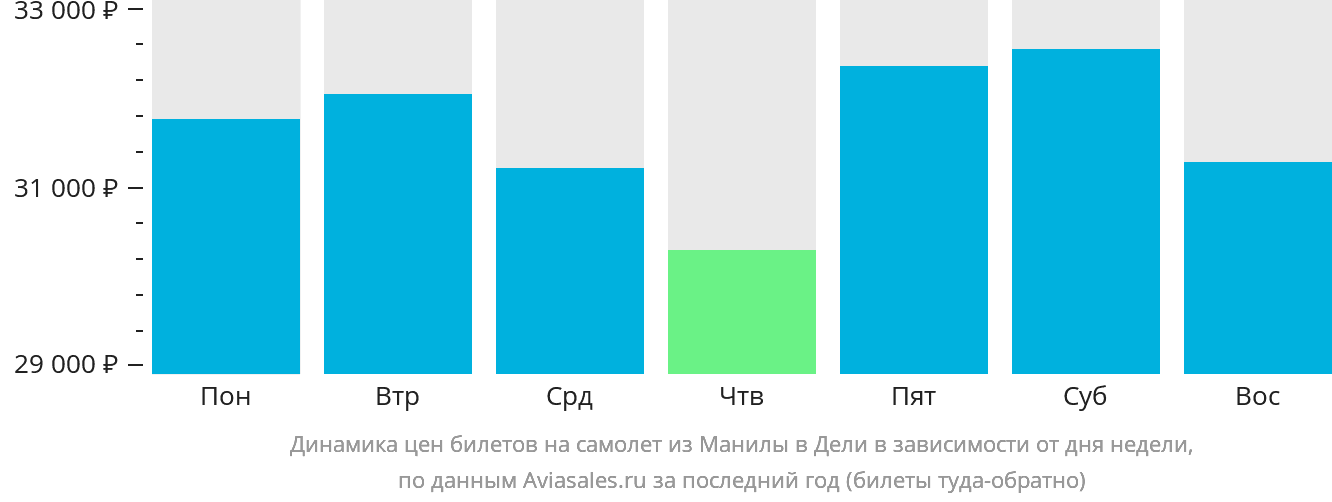 Динамика цен билетов на самолёт из Манилы в Дели в зависимости от дня недели