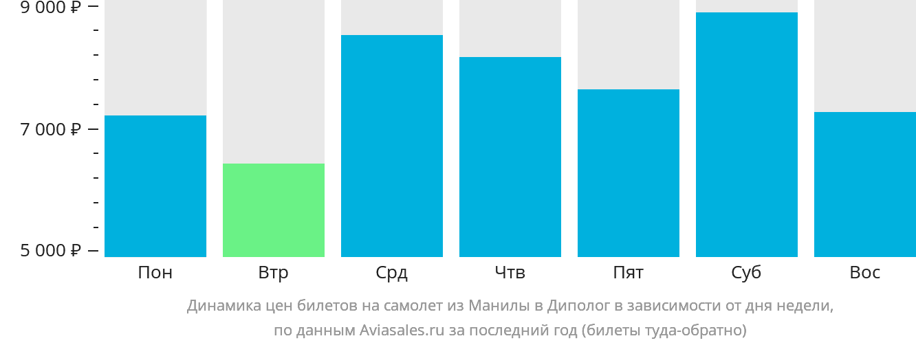Динамика цен билетов на самолёт из Манилы в Диполог в зависимости от дня недели
