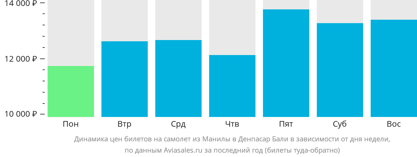 Динамика цен билетов на самолёт из Манилы в Денпасар (Бали) в зависимости от дня недели