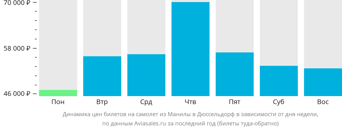 Динамика цен билетов на самолёт из Манилы в Дюссельдорф в зависимости от дня недели