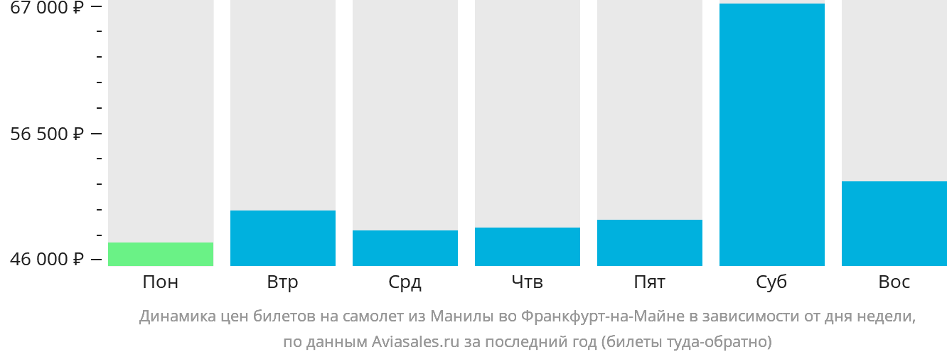 Динамика цен билетов на самолёт из Манилы во Франкфурт-на-Майне в зависимости от дня недели