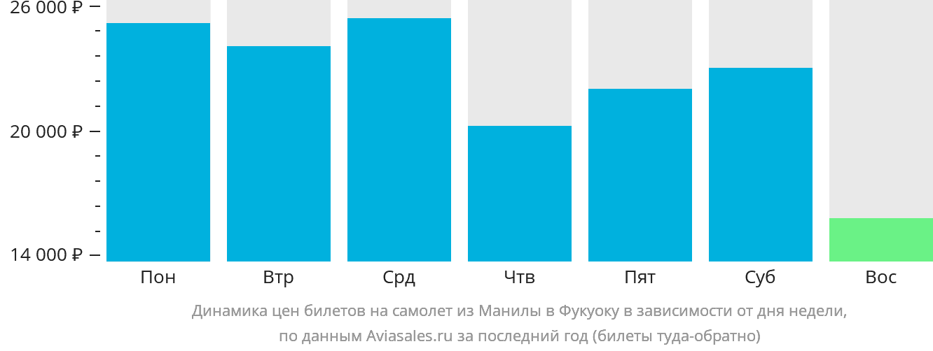 Динамика цен билетов на самолёт из Манилы в Фукуоку в зависимости от дня недели