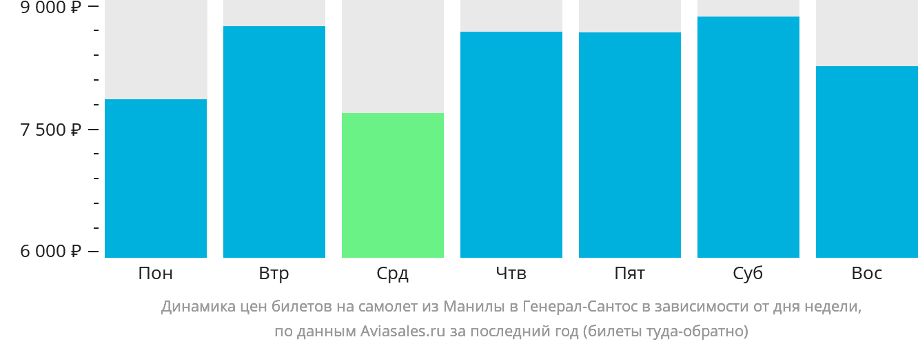 Динамика цен билетов на самолёт из Манилы в Генерал-Сантос в зависимости от дня недели
