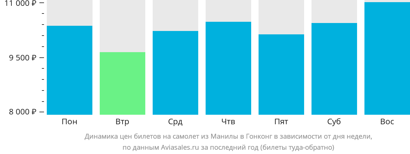 Динамика цен билетов на самолёт из Манилы в Гонконг в зависимости от дня недели