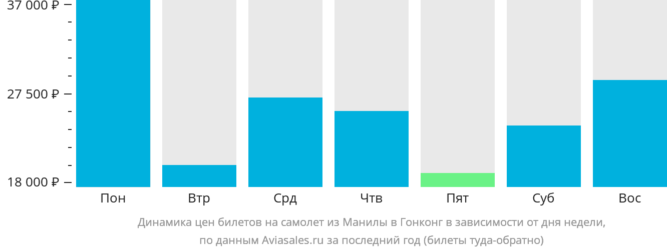Динамика цен билетов на самолёт из Манилы в Гонконг в зависимости от дня недели