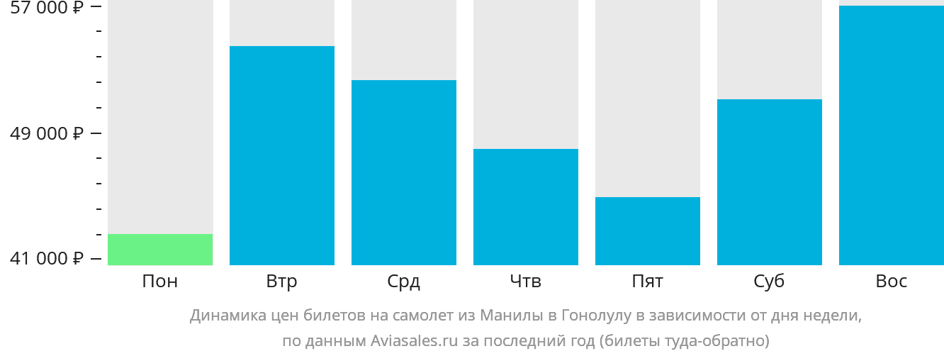 Динамика цен билетов на самолёт из Манилы в Гонолулу в зависимости от дня недели