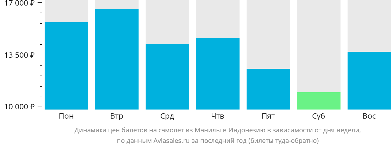 Динамика цен билетов на самолёт из Манилы в Индонезию в зависимости от дня недели