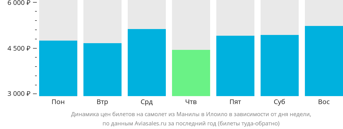 Динамика цен билетов на самолёт из Манилы в Илоило в зависимости от дня недели