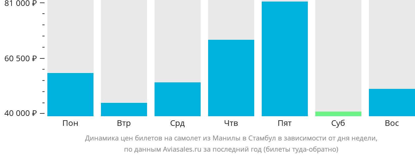Динамика цен билетов на самолёт из Манилы в Стамбул в зависимости от дня недели
