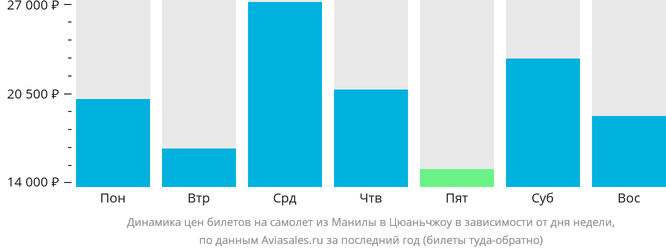 Динамика цен билетов на самолёт из Манилы в Цюаньчжоу в зависимости от дня недели