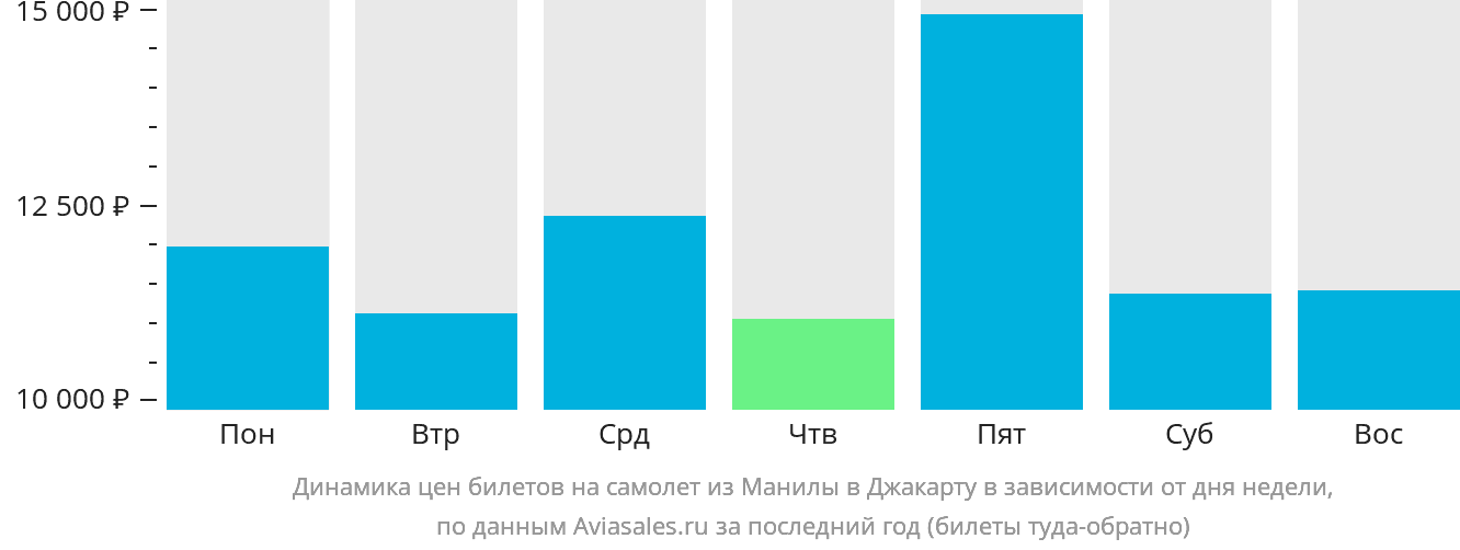 Динамика цен билетов на самолёт из Манилы в Джакарту в зависимости от дня недели