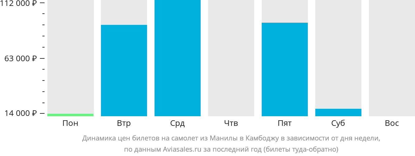 Динамика цен билетов на самолёт из Манилы в Камбоджу в зависимости от дня недели