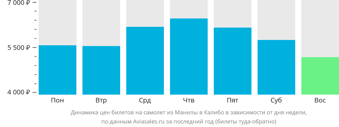 Динамика цен билетов на самолёт из Манилы в Калибо в зависимости от дня недели