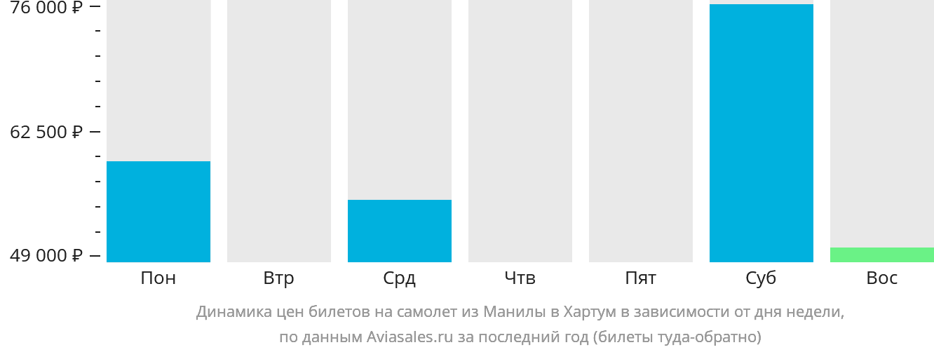 Динамика цен билетов на самолёт из Манилы в Хартум в зависимости от дня недели