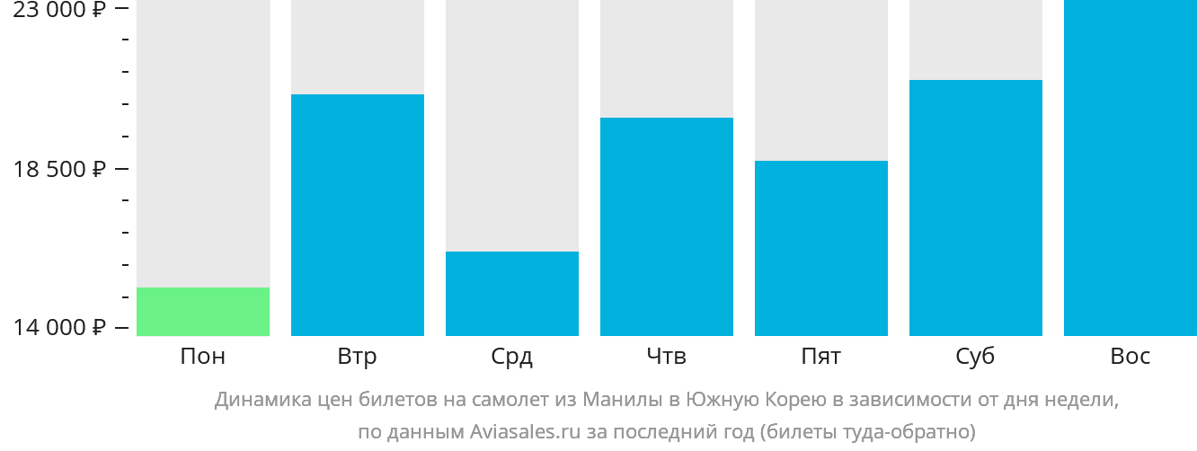 Динамика цен билетов на самолёт из Манилы в Южную Корею в зависимости от дня недели