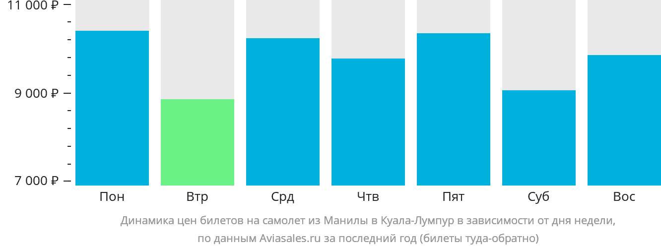 Динамика цен билетов на самолёт из Манилы в Куала-Лумпур в зависимости от дня недели
