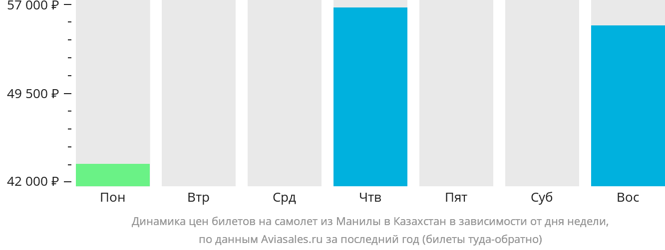 Динамика цен билетов на самолёт из Манилы в Казахстан в зависимости от дня недели
