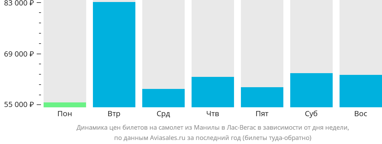 Динамика цен билетов на самолёт из Манилы в Лас-Вегас в зависимости от дня недели
