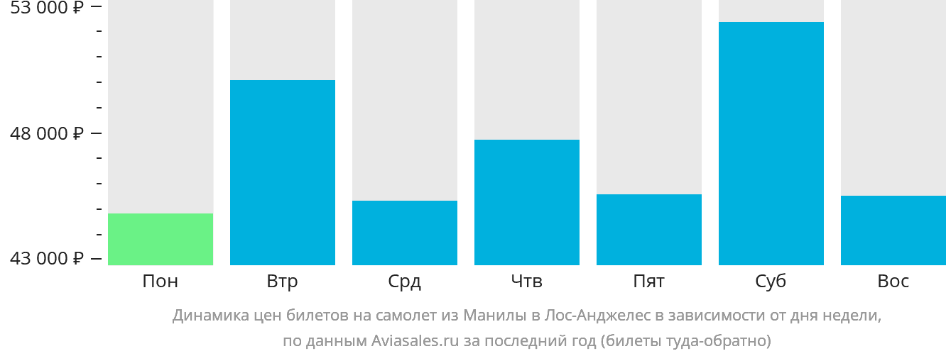 Динамика цен билетов на самолёт из Манилы в Лос-Анджелес в зависимости от дня недели