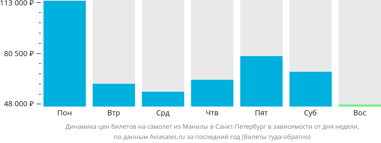 Динамика цен билетов на самолёт из Манилы в Санкт-Петербург в зависимости от дня недели