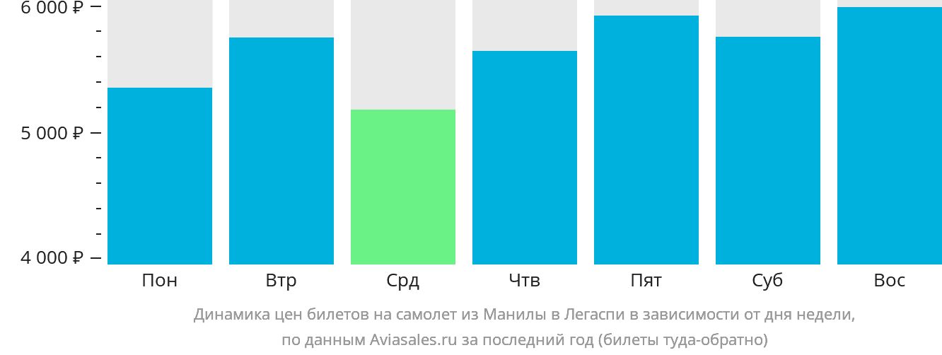 Динамика цен билетов на самолёт из Манилы в Легаспи в зависимости от дня недели