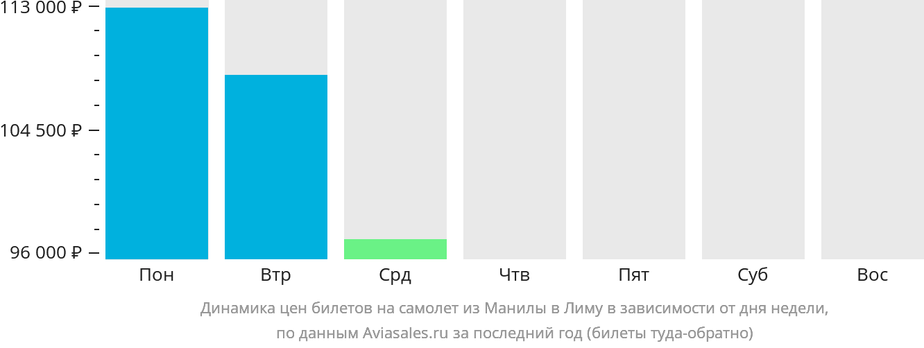 Динамика цен билетов на самолёт из Манилы в Лиму в зависимости от дня недели