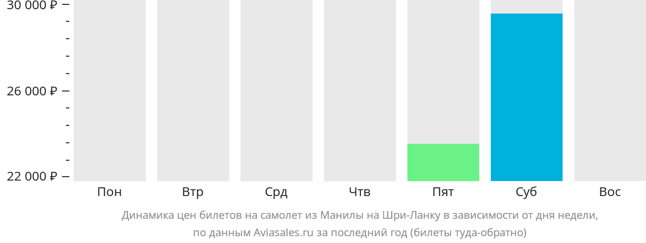 Динамика цен билетов на самолёт из Манилы на Шри-Ланку в зависимости от дня недели