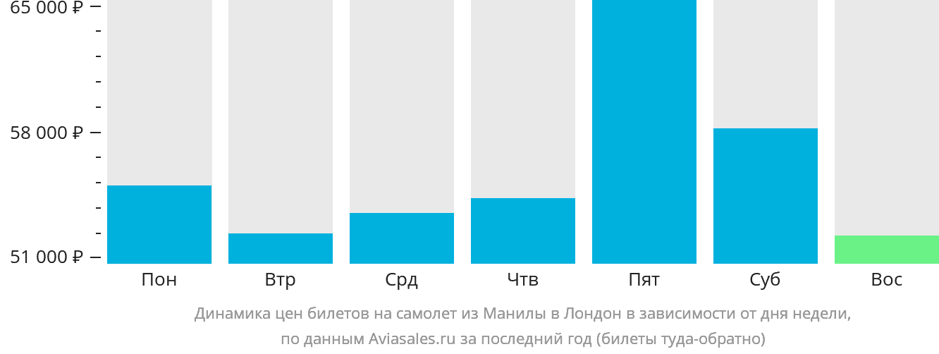 Динамика цен билетов на самолёт из Манилы в Лондон в зависимости от дня недели