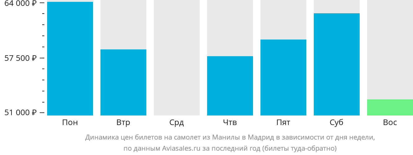 Динамика цен билетов на самолёт из Манилы в Мадрид в зависимости от дня недели