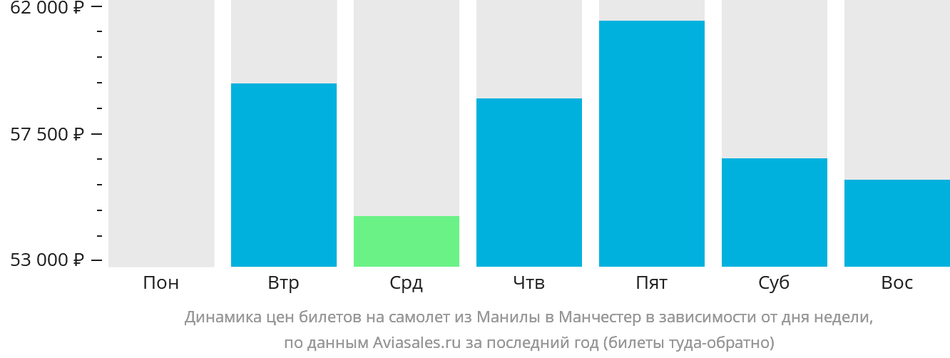 Динамика цен билетов на самолёт из Манилы в Манчестер в зависимости от дня недели