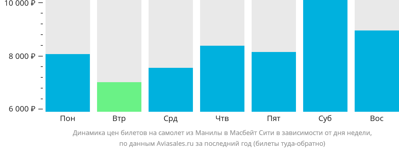 Динамика цен билетов на самолёт из Манилы в Масбате в зависимости от дня недели