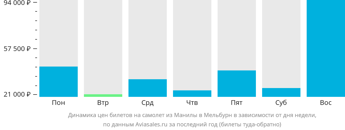 Динамика цен билетов на самолёт из Манилы в Мельбурн в зависимости от дня недели