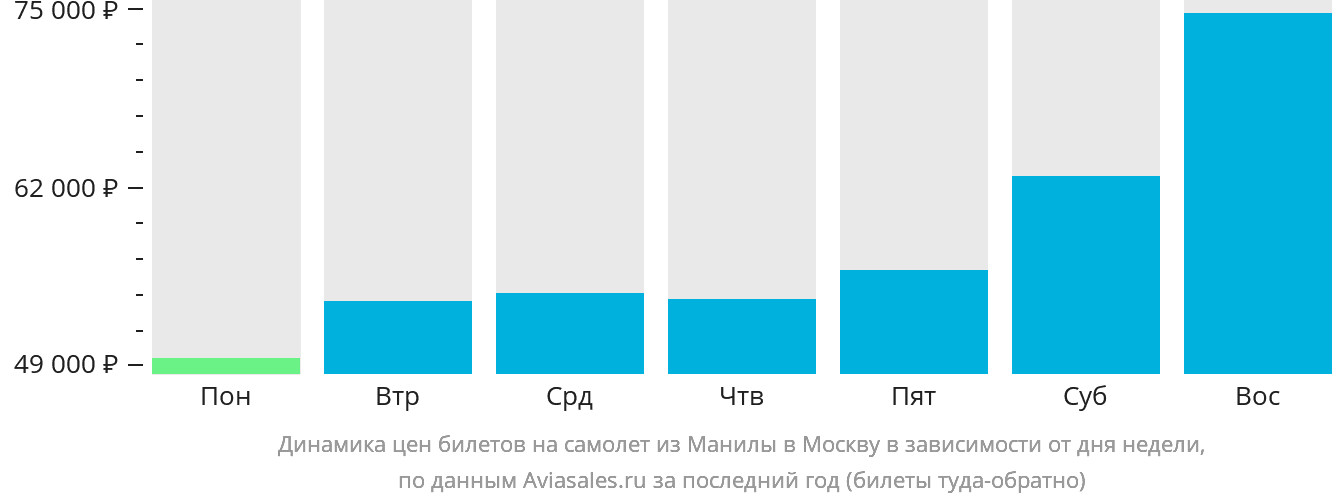 Динамика цен билетов на самолёт из Манилы в Москву в зависимости от дня недели