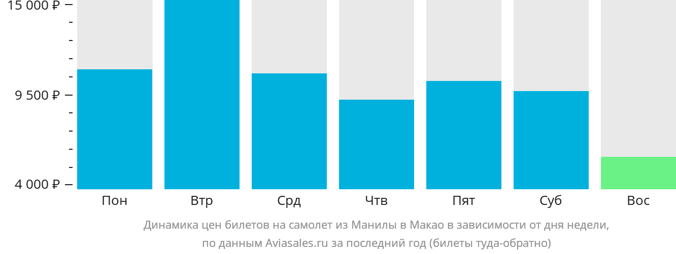 Динамика цен билетов на самолёт из Манилы в Макао в зависимости от дня недели