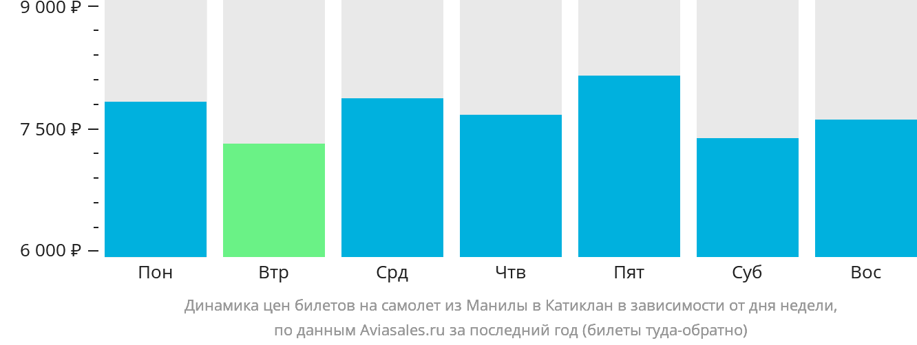 Динамика цен билетов на самолёт из Манилы в Катиклан в зависимости от дня недели