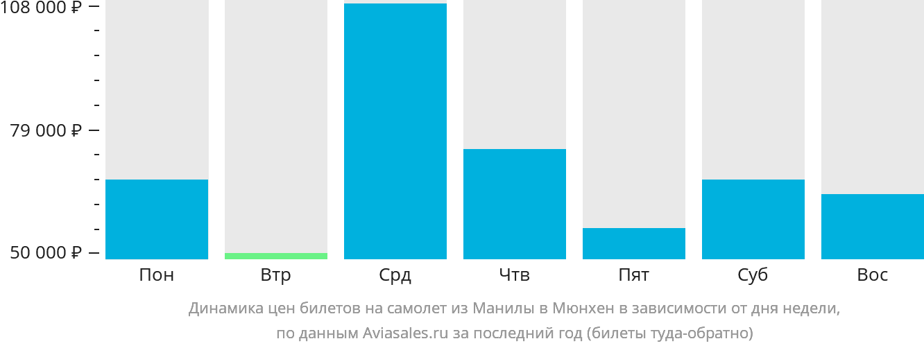 Динамика цен билетов на самолёт из Манилы в Мюнхен в зависимости от дня недели
