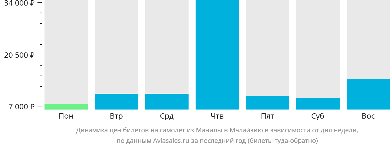 Динамика цен билетов на самолёт из Манилы в Малайзию в зависимости от дня недели