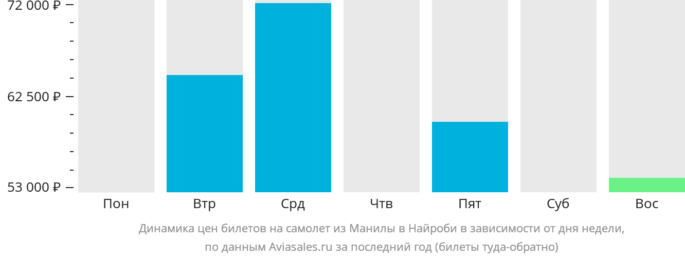 Динамика цен билетов на самолёт из Манилы в Найроби в зависимости от дня недели