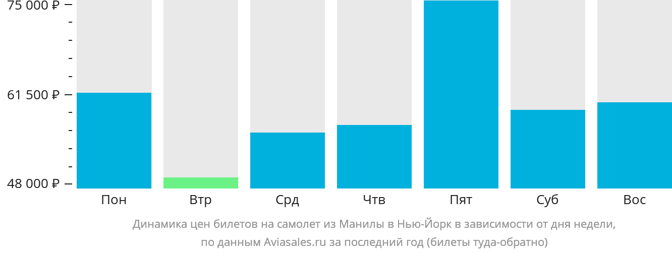Динамика цен билетов на самолёт из Манилы в Нью-Йорк в зависимости от дня недели