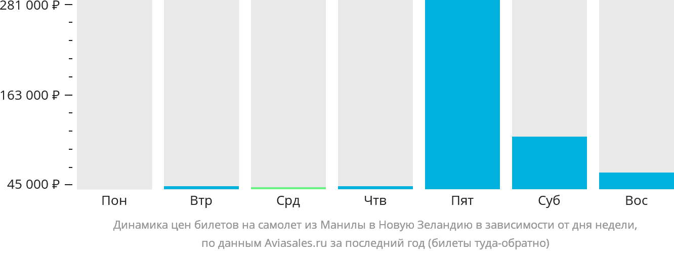 Динамика цен билетов на самолёт из Манилы в Новую Зеландию в зависимости от дня недели