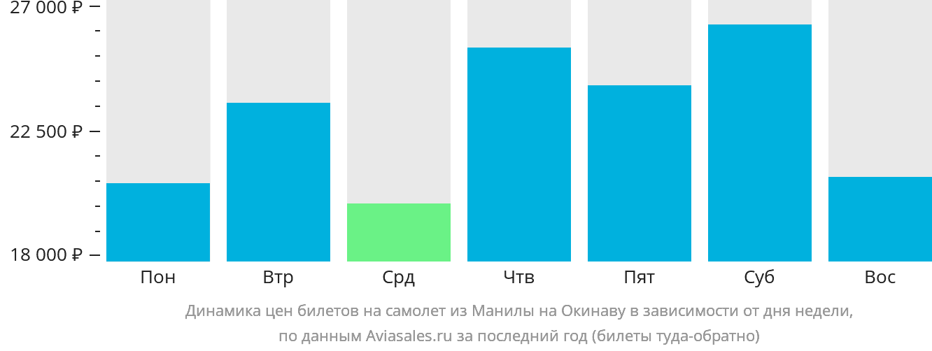 Динамика цен билетов на самолёт из Манилы на Окинаву в зависимости от дня недели