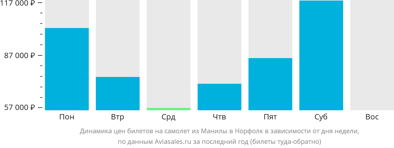 Динамика цен билетов на самолёт из Манилы в Норфолк в зависимости от дня недели