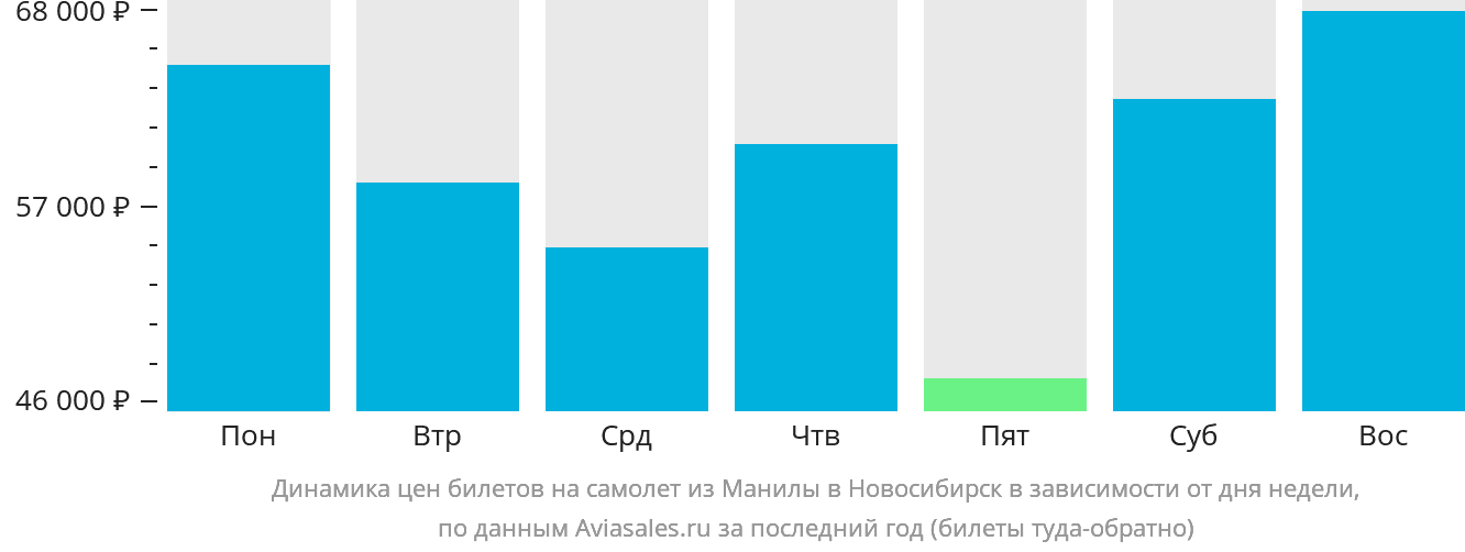 Динамика цен билетов на самолёт из Манилы в Новосибирск в зависимости от дня недели