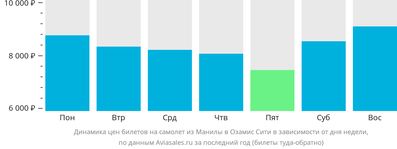 Динамика цен билетов на самолёт из Манилы в Озамиз в зависимости от дня недели